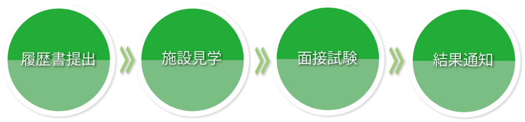 1.　履歴書提出→ 2.　施設見学→ 3.　面接試験→4.　結果通知